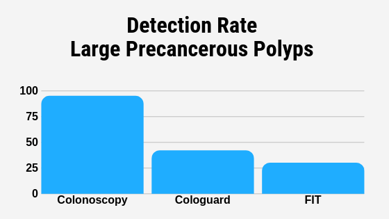 how accurate is cologuard